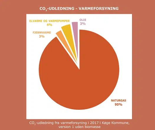 Billede tekst for CO2-udledning fra varmeforsyning i 2017 i Køge Kommune, version 1 uden biomasse var; Naturgas 90%, fjernvarme 3%, elvarme og varmepumper og olie 3%.